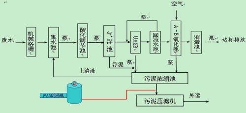 在紡織工業(yè)中，聚丙烯酰胺作為織物后處理的上漿劑、整理劑，可以生成柔順、防皺、耐霉菌的保護層。