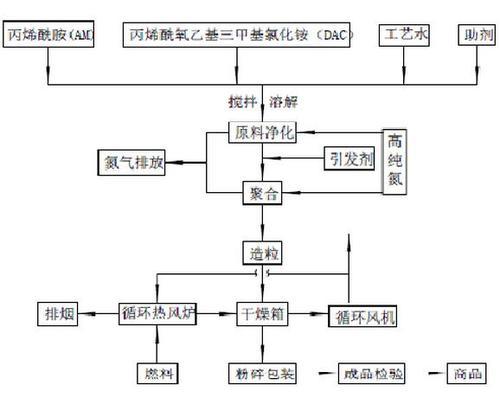 丙烯酰胺的關(guān)鍵生產(chǎn)制造方式是溶液聚合、反相保濕乳液聚合和輻射源引起。丙烯腈（水金屬催化劑/水）生成丙烯酰胺粗品閃蒸特制特制丙烯酰胺，依據(jù)金屬催化劑發(fā)展趨勢(shì)的歷史時(shí)間，單體技術(shù)性經(jīng)歷了三代：第三代是微生物菌種丁腈水解酶催化反應(yīng)生產(chǎn)工藝流程，具備可選擇性高、成品率高、特異性高的特性。